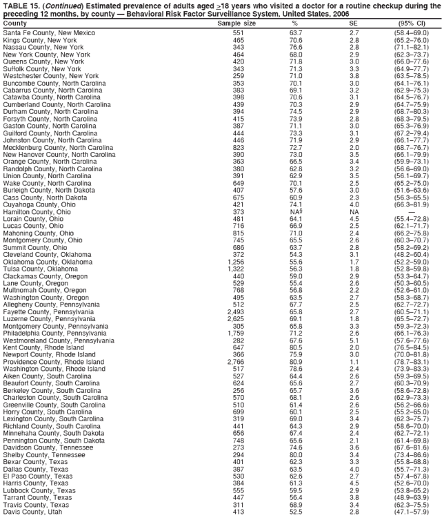 TABLE 15. (Continued) Estimated prevalence of adults aged >18 years who visited a doctor for a routine checkup during the
preceding 12 months, by county — Behavioral Risk Factor Surveillance System, United States, 2006
County Sample size % SE (95% CI)
Santa Fe County, New Mexico 551 63.7 2.7 (58.4–69.0)
Kings County, New York 465 70.6 2.8 (65.2–76.0)
Nassau County, New York 343 76.6 2.8 (71.1–82.1)
New York County, New York 464 68.0 2.9 (62.3–73.7)
Queens County, New York 420 71.8 3.0 (66.0–77.6)
Suffolk County, New York 343 71.3 3.3 (64.9–77.7)
Westchester County, New York 259 71.0 3.8 (63.5–78.5)
Buncombe County, North Carolina 353 70.1 3.0 (64.1–76.1)
Cabarrus County, North Carolina 383 69.1 3.2 (62.9–75.3)
Catawba County, North Carolina 398 70.6 3.1 (64.5–76.7)
Cumberland County, North Carolina 439 70.3 2.9 (64.7–75.9)
Durham County, North Carolina 394 74.5 2.9 (68.7–80.3)
Forsyth County, North Carolina 415 73.9 2.8 (68.3–79.5)
Gaston County, North Carolina 387 71.1 3.0 (65.3–76.9)
Guilford County, North Carolina 444 73.3 3.1 (67.2–79.4)
Johnston County, North Carolina 446 71.9 2.9 (66.1–77.7)
Mecklenburg County, North Carolina 823 72.7 2.0 (68.7–76.7)
New Hanover County, North Carolina 390 73.0 3.5 (66.1–79.9)
Orange County, North Carolina 363 66.5 3.4 (59.9–73.1)
Randolph County, North Carolina 380 62.8 3.2 (56.6–69.0)
Union County, North Carolina 391 62.9 3.5 (56.1–69.7)
Wake County, North Carolina 649 70.1 2.5 (65.2–75.0)
Burleigh County, North Dakota 407 57.6 3.0 (51.6–63.6)
Cass County, North Dakota 675 60.9 2.3 (56.3–65.5)
Cuyahoga County, Ohio 421 74.1 4.0 (66.3–81.9)
Hamilton County, Ohio 373 NA§ NA —
Lorain County, Ohio 481 64.1 4.5 (55.4–72.8)
Lucas County, Ohio 716 66.9 2.5 (62.1–71.7)
Mahoning County, Ohio 815 71.0 2.4 (66.2–75.8)
Montgomery County, Ohio 745 65.5 2.6 (60.3–70.7)
Summit County, Ohio 686 63.7 2.8 (58.2–69.2)
Cleveland County, Oklahoma 372 54.3 3.1 (48.2–60.4)
Oklahoma County, Oklahoma 1,256 55.6 1.7 (52.2–59.0)
Tulsa County, Oklahoma 1,322 56.3 1.8 (52.8–59.8)
Clackamas County, Oregon 440 59.0 2.9 (53.3–64.7)
Lane County, Oregon 529 55.4 2.6 (50.3–60.5)
Multnomah County, Oregon 768 56.8 2.2 (52.6–61.0)
Washington County, Oregon 495 63.5 2.7 (58.3–68.7)
Allegheny County, Pennsylvania 512 67.7 2.5 (62.7–72.7)
Fayette County, Pennsylvania 2,493 65.8 2.7 (60.5–71.1)
Luzerne County, Pennsylvania 2,625 69.1 1.8 (65.5–72.7)
Montgomery County, Pennsylvania 305 65.8 3.3 (59.3–72.3)
Philadelphia County, Pennsylvania 1,759 71.2 2.6 (66.1–76.3)
Westmoreland County, Pennsylvania 282 67.6 5.1 (57.6–77.6)
Kent County, Rhode Island 647 80.5 2.0 (76.5–84.5)
Newport County, Rhode Island 366 75.9 3.0 (70.0–81.8)
Providence County, Rhode Island 2,766 80.9 1.1 (78.7–83.1)
Washington County, Rhode Island 517 78.6 2.4 (73.9–83.3)
Aiken County, South Carolina 527 64.4 2.6 (59.3–69.5)
Beaufort County, South Carolina 624 65.6 2.7 (60.3–70.9)
Berkeley County, South Carolina 256 65.7 3.6 (58.6–72.8)
Charleston County, South Carolina 570 68.1 2.6 (62.9–73.3)
Greenville County, South Carolina 510 61.4 2.6 (56.2–66.6)
Horry County, South Carolina 699 60.1 2.5 (55.2–65.0)
Lexington County, South Carolina 319 69.0 3.4 (62.3–75.7)
Richland County, South Carolina 441 64.3 2.9 (58.6–70.0)
Minnehaha County, South Dakota 656 67.4 2.4 (62.7–72.1)
Pennington County, South Dakota 748 65.6 2.1 (61.4–69.8)
Davidson County, Tennessee 273 74.6 3.6 (67.6–81.6)
Shelby County, Tennessee 294 80.0 3.4 (73.4–86.6)
Bexar County, Texas 401 62.3 3.3 (55.8–68.8)
Dallas County, Texas 387 63.5 4.0 (55.7–71.3)
El Paso County, Texas 530 62.6 2.7 (57.4–67.8)
Harris County, Texas 384 61.3 4.5 (52.6–70.0)
Lubbock County, Texas 555 59.5 2.9 (53.8–65.2)
Tarrant County, Texas 447 56.4 3.8 (48.9–63.9)
Travis County, Texas 311 68.9 3.4 (62.3–75.5)
Davis County, Utah 413 52.5 2.8 (47.1–57.9)