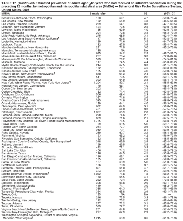 TABLE 17. (Continued) Estimated prevalence of adults aged >65 years who had received an influenza vaccination during the
preceding 12 months, by metropolitan and micropolitan statistical area (MMSA) — Behavioral Risk Factor Surveillance System,
United States, 2006
MMSA Sample size % SE (95% CI)
Kennewick-Richland-Pasco, Washington 160 69.1 4.7 (59.8–78.4)
Las Cruces, New Mexico 132 55.9 4.8 (46.5–65.3)
Las Vegas-Paradise, Nevada 289 54.1 3.3 (47.7–60.5)
Lebanon, New Hampshire-Vermont 424 73.5 2.3 (69.0–78.0)
Lewiston, Idaho-Washington 185 69.9 4.0 (62.0–77.8)
Lincoln, Nebraska 204 72.8 3.3 (66.3–79.3)
Little Rock-North Little Rock, Arkansas 275 68.5 3.1 (62.4–74.6)
Los Angeles-Long Beach-Glendale, California¶ 147 63.8 5.1 (53.8–73.8)
Louisville, Kentucky-Indiana 199 71.6 3.5 (64.7–78.5)
Lubbock, Texas 182 67.0 3.9 (59.4–74.6)
Manchester-Nashua, New Hampshire 281 71.0 3.0 (65.2–76.8)
Memphis, Tennessee-Mississippi-Arkansas 180 NA NA —
Miami-Fort Lauderdale-Miami Beach, Florida 625 54.2 2.3 (49.7–58.7)
Milwaukee-Waukesha-West Allis, Wisconsin 267 78.4 3.3 (72.0–84.8)
Minneapolis-St. Paul-Bloomington, Minnesota-Wisconsin 523 78.2 1.9 (74.5–81.9)
Missoula, Montana 117 74.5 4.4 (65.8–83.2)
Myrtle Beach-Conway-North Myrtle Beach, South Carolina 244 67.5 3.3 (61.1–73.9)
Nashville-Davidson—Murfreesboro, Tennessee 152 72.1 4.5 (63.3–80.9)
Nassau-Suffolk, New York¶ 185 66.8 4.0 (59.0–74.6)
Newark-Union, New Jersey-Pennsylvania¶ 860 61.3 2.4 (56.6–66.0)
New Haven-Milford, Connecticut 541 73.5 2.2 (69.1–77.9)
New Orleans-Metairie-Kenner, Louisiana 292 64.9 3.3 (58.4–71.4)
New York-White Plains-Wayne, New York-New Jersey¶ 1,204 59.7 2.1 (55.5–63.9)
Norwich-New London, Connecticut 170 66.1 4.0 (58.3–73.9)
Ocean City, New Jersey 202 72.1 3.4 (65.4–78.8)
Ogden-Clearfield, Utah 182 71.4 3.9 (63.8–79.0)
Oklahoma City, Oklahoma 566 68.4 2.3 (64.0–72.8)
Olympia, Washington 387 71.8 2.6 (66.8–76.8)
Omaha-Council Bluffs, Nebraska-Iowa 395 74.6 2.4 (69.8–79.4)
Orlando-Kissimmee, Florida 189 64.1 4.0 (56.3–71.9)
Philadelphia, Pennsylvania¶ 632 64.9 3.1 (58.8–71.0)
Phoenix-Mesa-Scottsdale, Arizona 401 64.0 3.3 (57.5–70.5)
Pittsburgh, Pennsylvania 1,057 66.9 2.8 (61.3–72.5)
Portland-South Portland-Biddeford, Maine 293 74.6 2.7 (69.3–79.9)
Portland-Vancouver-Beaverton, Oregon-Washington 839 71.6 2.1 (67.5–75.7)
Providence-New Bedford-Fall River, Rhode Island-Massachusetts 1,775 71.5 1.4 (68.8–74.2)
Provo-Orem, Utah 99 69.5 5.0 (59.7–79.3)
Raleigh-Cary, North Carolina 254 77.7 3.6 (70.6–84.8)
Rapid City, South Dakota 242 70.1 3.1 (63.9–76.3)
Reno-Sparks, Nevada 269 62.7 3.2 (56.4–69.0)
Richmond, Virginia 193 65.2 4.2 (56.9–73.5)
Riverside-San Bernardino-Ontario, California 162 57.5 4.6 (48.5–66.5)
Rockingham County-Strafford County, New Hampshire¶ 348 66.0 2.9 (60.4–71.6)
Rutland, Vermont 199 69.5 3.5 (62.6–76.4)
St. Louis, Missouri-Illinois 422 72.1 3.3 (65.6–78.6)
Salt Lake City, Utah 406 74.2 2.5 (69.2–79.2)
San Antonio, Texas 146 64.5 4.5 (55.6–73.4)
San Diego-Carlsbad-San Marcos, California 126 68.1 4.9 (58.5–77.7)
San Francisco-Oakland-Fremont, California 185 69.1 4.8 (59.8–78.4)
Santa Fe, New Mexico 127 60.9 5.0 (51.0–70.8)
Scottsbluff, Nebraska 186 70.3 3.7 (63.1–77.5)
Scranton—Wilkes-Barre, Pennsylvania 801 61.0 4.7 (51.7–70.3)
Seaford, Delaware 404 65.9 2.5 (60.9–70.9)
Seattle-Bellevue-Everett, Washington¶ 1,082 71.8 1.8 (68.2–75.4)
Shreveport-Bossier City, Louisiana 163 65.5 4.1 (57.4–73.6)
Sioux Falls, South Dakota 232 79.4 2.9 (73.8–85.0)
Spokane, Washington 308 68.8 2.9 (63.1–74.5)
Springfield, Massachusetts 419 71.1 3.0 (65.2–77.0)
Tacoma, Washington¶ 388 64.3 2.7 (59.1–69.5)
Tampa-St. Petersburg-Clearwater, Florida 334 65.8 2.9 (60.1–71.5)
Toledo, Ohio 185 NA NA —
Topeka, Kansas 216 72.5 3.3 (66.1–78.9)
Trenton-Ewing, New Jersey 142 76.2 4.0 (68.4–84.0)
Tucson, Arizona 277 71.2 3.1 (65.0–77.4)
Tulsa, Oklahoma 583 72.7 2.1 (68.6–76.8)
Virginia Beach-Norfolk-Newport News, Virginia-North Carolina 261 64.8 3.8 (57.4–72.2)
Warren-Troy-Farmington Hills, Michigan¶ 297 67.9 2.9 (62.2–73.6)
Washington-Arlington-Alexandria, District of Columbia-Virginia-
Maryland-West Virginia¶ 1,245 68.9 3.6 (61.9–75.9)