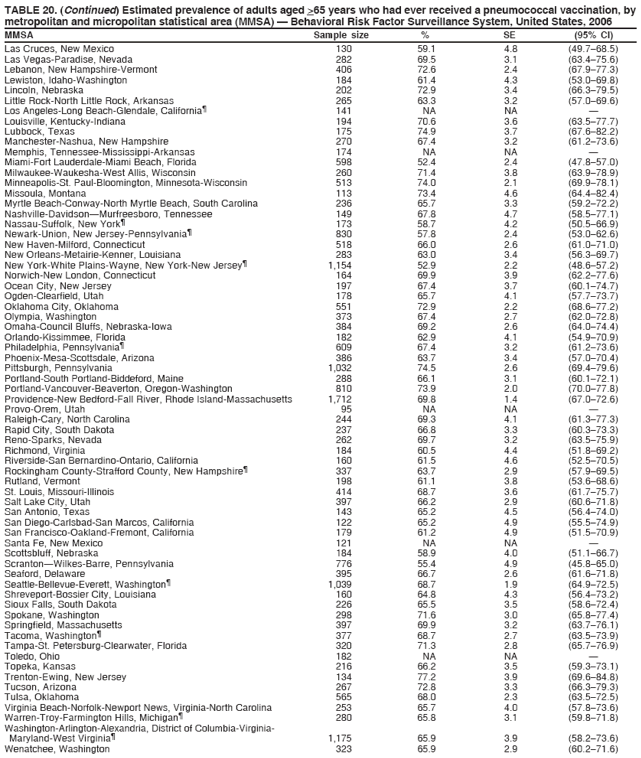 TABLE 20. (Continued) Estimated prevalence of adults aged >65 years who had ever received a pneumococcal vaccination, by
metropolitan and micropolitan statistical area (MMSA) — Behavioral Risk Factor Surveillance System, United States, 2006
MMSA Sample size % SE (95% CI)
Las Cruces, New Mexico 130 59.1 4.8 (49.7–68.5)
Las Vegas-Paradise, Nevada 282 69.5 3.1 (63.4–75.6)
Lebanon, New Hampshire-Vermont 406 72.6 2.4 (67.9–77.3)
Lewiston, Idaho-Washington 184 61.4 4.3 (53.0–69.8)
Lincoln, Nebraska 202 72.9 3.4 (66.3–79.5)
Little Rock-North Little Rock, Arkansas 265 63.3 3.2 (57.0–69.6)
Los Angeles-Long Beach-Glendale, California¶ 141 NA NA —
Louisville, Kentucky-Indiana 194 70.6 3.6 (63.5–77.7)
Lubbock, Texas 175 74.9 3.7 (67.6–82.2)
Manchester-Nashua, New Hampshire 270 67.4 3.2 (61.2–73.6)
Memphis, Tennessee-Mississippi-Arkansas 174 NA NA —
Miami-Fort Lauderdale-Miami Beach, Florida 598 52.4 2.4 (47.8–57.0)
Milwaukee-Waukesha-West Allis, Wisconsin 260 71.4 3.8 (63.9–78.9)
Minneapolis-St. Paul-Bloomington, Minnesota-Wisconsin 513 74.0 2.1 (69.9–78.1)
Missoula, Montana 113 73.4 4.6 (64.4–82.4)
Myrtle Beach-Conway-North Myrtle Beach, South Carolina 236 65.7 3.3 (59.2–72.2)
Nashville-Davidson—Murfreesboro, Tennessee 149 67.8 4.7 (58.5–77.1)
Nassau-Suffolk, New York¶ 173 58.7 4.2 (50.5–66.9)
Newark-Union, New Jersey-Pennsylvania¶ 830 57.8 2.4 (53.0–62.6)
New Haven-Milford, Connecticut 518 66.0 2.6 (61.0–71.0)
New Orleans-Metairie-Kenner, Louisiana 283 63.0 3.4 (56.3–69.7)
New York-White Plains-Wayne, New York-New Jersey¶ 1,154 52.9 2.2 (48.6–57.2)
Norwich-New London, Connecticut 164 69.9 3.9 (62.2–77.6)
Ocean City, New Jersey 197 67.4 3.7 (60.1–74.7)
Ogden-Clearfield, Utah 178 65.7 4.1 (57.7–73.7)
Oklahoma City, Oklahoma 551 72.9 2.2 (68.6–77.2)
Olympia, Washington 373 67.4 2.7 (62.0–72.8)
Omaha-Council Bluffs, Nebraska-Iowa 384 69.2 2.6 (64.0–74.4)
Orlando-Kissimmee, Florida 182 62.9 4.1 (54.9–70.9)
Philadelphia, Pennsylvania¶ 609 67.4 3.2 (61.2–73.6)
Phoenix-Mesa-Scottsdale, Arizona 386 63.7 3.4 (57.0–70.4)
Pittsburgh, Pennsylvania 1,032 74.5 2.6 (69.4–79.6)
Portland-South Portland-Biddeford, Maine 288 66.1 3.1 (60.1–72.1)
Portland-Vancouver-Beaverton, Oregon-Washington 810 73.9 2.0 (70.0–77.8)
Providence-New Bedford-Fall River, Rhode Island-Massachusetts 1,712 69.8 1.4 (67.0–72.6)
Provo-Orem, Utah 95 NA NA —
Raleigh-Cary, North Carolina 244 69.3 4.1 (61.3–77.3)
Rapid City, South Dakota 237 66.8 3.3 (60.3–73.3)
Reno-Sparks, Nevada 262 69.7 3.2 (63.5–75.9)
Richmond, Virginia 184 60.5 4.4 (51.8–69.2)
Riverside-San Bernardino-Ontario, California 160 61.5 4.6 (52.5–70.5)
Rockingham County-Strafford County, New Hampshire¶ 337 63.7 2.9 (57.9–69.5)
Rutland, Vermont 198 61.1 3.8 (53.6–68.6)
St. Louis, Missouri-Illinois 414 68.7 3.6 (61.7–75.7)
Salt Lake City, Utah 397 66.2 2.9 (60.6–71.8)
San Antonio, Texas 143 65.2 4.5 (56.4–74.0)
San Diego-Carlsbad-San Marcos, California 122 65.2 4.9 (55.5–74.9)
San Francisco-Oakland-Fremont, California 179 61.2 4.9 (51.5–70.9)
Santa Fe, New Mexico 121 NA NA —
Scottsbluff, Nebraska 184 58.9 4.0 (51.1–66.7)
Scranton—Wilkes-Barre, Pennsylvania 776 55.4 4.9 (45.8–65.0)
Seaford, Delaware 395 66.7 2.6 (61.6–71.8)
Seattle-Bellevue-Everett, Washington¶ 1,039 68.7 1.9 (64.9–72.5)
Shreveport-Bossier City, Louisiana 160 64.8 4.3 (56.4–73.2)
Sioux Falls, South Dakota 226 65.5 3.5 (58.6–72.4)
Spokane, Washington 298 71.6 3.0 (65.8–77.4)
Springfield, Massachusetts 397 69.9 3.2 (63.7–76.1)
Tacoma, Washington¶ 377 68.7 2.7 (63.5–73.9)
Tampa-St. Petersburg-Clearwater, Florida 320 71.3 2.8 (65.7–76.9)
Toledo, Ohio 182 NA NA —
Topeka, Kansas 216 66.2 3.5 (59.3–73.1)
Trenton-Ewing, New Jersey 134 77.2 3.9 (69.6–84.8)
Tucson, Arizona 267 72.8 3.3 (66.3–79.3)
Tulsa, Oklahoma 565 68.0 2.3 (63.5–72.5)
Virginia Beach-Norfolk-Newport News, Virginia-North Carolina 253 65.7 4.0 (57.8–73.6)
Warren-Troy-Farmington Hills, Michigan¶ 280 65.8 3.1 (59.8–71.8)
Washington-Arlington-Alexandria, District of Columbia-Virginia-
Maryland-West Virginia¶ 1,175 65.9 3.9 (58.2–73.6)
Wenatchee, Washington 323 65.9 2.9 (60.2–71.6)
