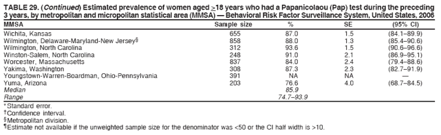 TABLE 29. (Continued) Estimated prevalence of women aged >18 years who had a Papanicolaou (Pap) test during the preceding
3 years, by metropolitan and micropolitan statistical area (MMSA) — Behavioral Risk Factor Surveillance System, United States, 2006
MMSA Sample size % SE (95% CI)
Wichita, Kansas 655 87.0 1.5 (84.1–89.9)
Wilmington, Delaware-Maryland-New Jersey§ 858 88.0 1.3 (85.4–90.6)
Wilmington, North Carolina 312 93.6 1.5 (90.6–96.6)
Winston-Salem, North Carolina 248 91.0 2.1 (86.9–95.1)
Worcester, Massachusetts 837 84.0 2.4 (79.4–88.6)
Yakima, Washington 308 87.3 2.3 (82.7–91.9)
Youngstown-Warren-Boardman, Ohio-Pennsylvania 391 NA NA —
Yuma, Arizona 203 76.6 4.0 (68.7–84.5)
Median 85.9
Range 74.7–93.9
* Standard error.
† Confidence interval.
§ Metropolitan division.
¶ Estimate not available if the unweighted sample size for the denominator was <50 or the CI half width is >10.