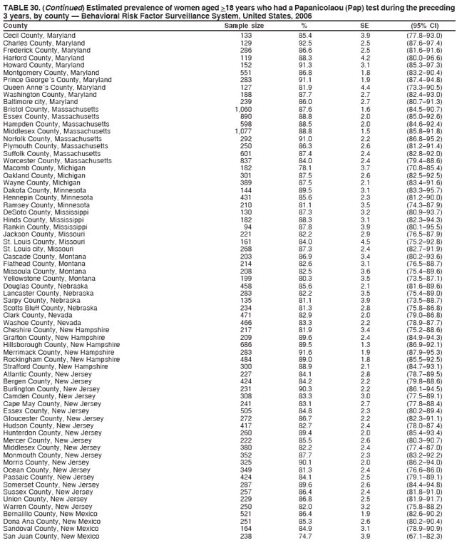 TABLE 30. (Continued) Estimated prevalence of women aged >18 years who had a Papanicolaou (Pap) test during the preceding
3 years, by county — Behavioral Risk Factor Surveillance System, United States, 2006
County Sample size % SE (95% CI)
Cecil County, Maryland 133 85.4 3.9 (77.8–93.0)
Charles County, Maryland 129 92.5 2.5 (87.6–97.4)
Frederick County, Maryland 286 86.6 2.5 (81.6–91.6)
Harford County, Maryland 119 88.3 4.2 (80.0–96.6)
Howard County, Maryland 152 91.3 3.1 (85.3–97.3)
Montgomery County, Maryland 551 86.8 1.8 (83.2–90.4)
Prince George´s County, Maryland 283 91.1 1.9 (87.4–94.8)
Queen Anne´s County, Maryland 127 81.9 4.4 (73.3–90.5)
Washington County, Maryland 188 87.7 2.7 (82.4–93.0)
Baltimore city, Maryland 239 86.0 2.7 (80.7–91.3)
Bristol County, Massachusetts 1,060 87.6 1.6 (84.5–90.7)
Essex County, Massachusetts 890 88.8 2.0 (85.0–92.6)
Hampden County, Massachusetts 598 88.5 2.0 (84.6–92.4)
Middlesex County, Massachusetts 1,077 88.8 1.5 (85.8–91.8)
Norfolk County, Massachusetts 292 91.0 2.2 (86.8–95.2)
Plymouth County, Massachusetts 250 86.3 2.6 (81.2–91.4)
Suffolk County, Massachusetts 601 87.4 2.4 (82.8–92.0)
Worcester County, Massachusetts 837 84.0 2.4 (79.4–88.6)
Macomb County, Michigan 182 78.1 3.7 (70.8–85.4)
Oakland County, Michigan 301 87.5 2.6 (82.5–92.5)
Wayne County, Michigan 389 87.5 2.1 (83.4–91.6)
Dakota County, Minnesota 144 89.5 3.1 (83.3–95.7)
Hennepin County, Minnesota 431 85.6 2.3 (81.2–90.0)
Ramsey County, Minnesota 210 81.1 3.5 (74.3–87.9)
DeSoto County, Mississippi 130 87.3 3.2 (80.9–93.7)
Hinds County, Mississippi 182 88.3 3.1 (82.3–94.3)
Rankin County, Mississippi 94 87.8 3.9 (80.1–95.5)
Jackson County, Missouri 221 82.2 2.9 (76.5–87.9)
St. Louis County, Missouri 161 84.0 4.5 (75.2–92.8)
St. Louis city, Missouri 268 87.3 2.4 (82.7–91.9)
Cascade County, Montana 203 86.9 3.4 (80.2–93.6)
Flathead County, Montana 214 82.6 3.1 (76.5–88.7)
Missoula County, Montana 208 82.5 3.6 (75.4–89.6)
Yellowstone County, Montana 199 80.3 3.5 (73.5–87.1)
Douglas County, Nebraska 458 85.6 2.1 (81.6–89.6)
Lancaster County, Nebraska 283 82.2 3.5 (75.4–89.0)
Sarpy County, Nebraska 135 81.1 3.9 (73.5–88.7)
Scotts Bluff County, Nebraska 234 81.3 2.8 (75.8–86.8)
Clark County, Nevada 471 82.9 2.0 (79.0–86.8)
Washoe County, Nevada 466 83.3 2.2 (78.9–87.7)
Cheshire County, New Hampshire 217 81.9 3.4 (75.2–88.6)
Grafton County, New Hampshire 209 89.6 2.4 (84.9–94.3)
Hillsborough County, New Hampshire 686 89.5 1.3 (86.9–92.1)
Merrimack County, New Hampshire 283 91.6 1.9 (87.9–95.3)
Rockingham County, New Hampshire 484 89.0 1.8 (85.5–92.5)
Strafford County, New Hampshire 300 88.9 2.1 (84.7–93.1)
Atlantic County, New Jersey 227 84.1 2.8 (78.7–89.5)
Bergen County, New Jersey 424 84.2 2.2 (79.8–88.6)
Burlington County, New Jersey 231 90.3 2.2 (86.1–94.5)
Camden County, New Jersey 308 83.3 3.0 (77.5–89.1)
Cape May County, New Jersey 241 83.1 2.7 (77.8–88.4)
Essex County, New Jersey 505 84.8 2.3 (80.2–89.4)
Gloucester County, New Jersey 272 86.7 2.2 (82.3–91.1)
Hudson County, New Jersey 417 82.7 2.4 (78.0–87.4)
Hunterdon County, New Jersey 260 89.4 2.0 (85.4–93.4)
Mercer County, New Jersey 222 85.5 2.6 (80.3–90.7)
Middlesex County, New Jersey 380 82.2 2.4 (77.4–87.0)
Monmouth County, New Jersey 352 87.7 2.3 (83.2–92.2)
Morris County, New Jersey 325 90.1 2.0 (86.2–94.0)
Ocean County, New Jersey 349 81.3 2.4 (76.6–86.0)
Passaic County, New Jersey 424 84.1 2.5 (79.1–89.1)
Somerset County, New Jersey 287 89.6 2.6 (84.4–94.8)
Sussex County, New Jersey 257 86.4 2.4 (81.8–91.0)
Union County, New Jersey 229 86.8 2.5 (81.9–91.7)
Warren County, New Jersey 250 82.0 3.2 (75.8–88.2)
Bernalillo County, New Mexico 521 86.4 1.9 (82.6–90.2)
Dona Ana County, New Mexico 251 85.3 2.6 (80.2–90.4)
Sandoval County, New Mexico 164 84.9 3.1 (78.9–90.9)
San Juan County, New Mexico 238 74.7 3.9 (67.1–82.3)