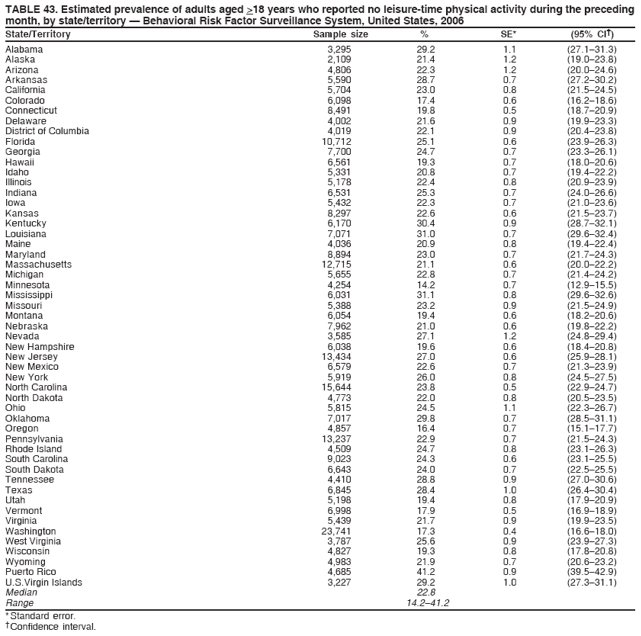 TABLE 43. Estimated prevalence of adults aged >18 years who reported no leisure-time physical activity during the preceding
month, by state/territory — Behavioral Risk Factor Surveillance System, United States, 2006
State/Territory Sample size % SE* (95% CI†)
Alabama 3,295 29.2 1.1 (27.1–31.3)
Alaska 2,109 21.4 1.2 (19.0–23.8)
Arizona 4,806 22.3 1.2 (20.0–24.6)
Arkansas 5,590 28.7 0.7 (27.2–30.2)
California 5,704 23.0 0.8 (21.5–24.5)
Colorado 6,098 17.4 0.6 (16.2–18.6)
Connecticut 8,491 19.8 0.5 (18.7–20.9)
Delaware 4,002 21.6 0.9 (19.9–23.3)
District of Columbia 4,019 22.1 0.9 (20.4–23.8)
Florida 10,712 25.1 0.6 (23.9–26.3)
Georgia 7,700 24.7 0.7 (23.3–26.1)
Hawaii 6,561 19.3 0.7 (18.0–20.6)
Idaho 5,331 20.8 0.7 (19.4–22.2)
Illinois 5,178 22.4 0.8 (20.9–23.9)
Indiana 6,531 25.3 0.7 (24.0–26.6)
Iowa 5,432 22.3 0.7 (21.0–23.6)
Kansas 8,297 22.6 0.6 (21.5–23.7)
Kentucky 6,170 30.4 0.9 (28.7–32.1)
Louisiana 7,071 31.0 0.7 (29.6–32.4)
Maine 4,036 20.9 0.8 (19.4–22.4)
Maryland 8,894 23.0 0.7 (21.7–24.3)
Massachusetts 12,715 21.1 0.6 (20.0–22.2)
Michigan 5,655 22.8 0.7 (21.4–24.2)
Minnesota 4,254 14.2 0.7 (12.9–15.5)
Mississippi 6,031 31.1 0.8 (29.6–32.6)
Missouri 5,388 23.2 0.9 (21.5–24.9)
Montana 6,054 19.4 0.6 (18.2–20.6)
Nebraska 7,962 21.0 0.6 (19.8–22.2)
Nevada 3,585 27.1 1.2 (24.8–29.4)
New Hampshire 6,038 19.6 0.6 (18.4–20.8)
New Jersey 13,434 27.0 0.6 (25.9–28.1)
New Mexico 6,579 22.6 0.7 (21.3–23.9)
New York 5,919 26.0 0.8 (24.5–27.5)
North Carolina 15,644 23.8 0.5 (22.9–24.7)
North Dakota 4,773 22.0 0.8 (20.5–23.5)
Ohio 5,815 24.5 1.1 (22.3–26.7)
Oklahoma 7,017 29.8 0.7 (28.5–31.1)
Oregon 4,857 16.4 0.7 (15.1–17.7)
Pennsylvania 13,237 22.9 0.7 (21.5–24.3)
Rhode Island 4,509 24.7 0.8 (23.1–26.3)
South Carolina 9,023 24.3 0.6 (23.1–25.5)
South Dakota 6,643 24.0 0.7 (22.5–25.5)
Tennessee 4,410 28.8 0.9 (27.0–30.6)
Texas 6,845 28.4 1.0 (26.4–30.4)
Utah 5,198 19.4 0.8 (17.9–20.9)
Vermont 6,998 17.9 0.5 (16.9–18.9)
Virginia 5,439 21.7 0.9 (19.9–23.5)
Washington 23,741 17.3 0.4 (16.6–18.0)
West Virginia 3,787 25.6 0.9 (23.9–27.3)
Wisconsin 4,827 19.3 0.8 (17.8–20.8)
Wyoming 4,983 21.9 0.7 (20.6–23.2)
Puerto Rico 4,685 41.2 0.9 (39.5–42.9)
U.S.Virgin Islands 3,227 29.2 1.0 (27.3–31.1)
Median 22.8
Range 14.2–41.2
* Standard error.
† Confidence interval.