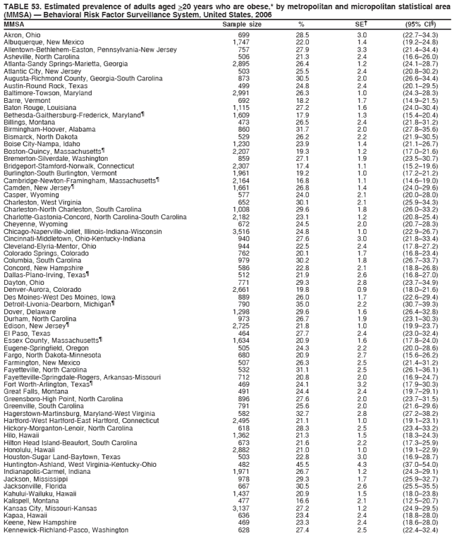 TABLE 53. Estimated prevalence of adults aged >20 years who are obese,* by metropolitan and micropolitan statistical area
(MMSA) — Behavioral Risk Factor Surveillance System, United States, 2006
MMSA Sample size % SE† (95% CI§)
Akron, Ohio 699 28.5 3.0 (22.7–34.3)
Albuquerque, New Mexico 1,747 22.0 1.4 (19.2–24.8)
Allentown-Bethlehem-Easton, Pennsylvania-New Jersey 757 27.9 3.3 (21.4–34.4)
Asheville, North Carolina 506 21.3 2.4 (16.6–26.0)
Atlanta-Sandy Springs-Marietta, Georgia 2,895 26.4 1.2 (24.1–28.7)
Atlantic City, New Jersey 503 25.5 2.4 (20.8–30.2)
Augusta-Richmond County, Georgia-South Carolina 873 30.5 2.0 (26.6–34.4)
Austin-Round Rock, Texas 499 24.8 2.4 (20.1–29.5)
Baltimore-Towson, Maryland 2,991 26.3 1.0 (24.3–28.3)
Barre, Vermont 692 18.2 1.7 (14.9–21.5)
Baton Rouge, Louisiana 1,115 27.2 1.6 (24.0–30.4)
Bethesda-Gaithersburg-Frederick, Maryland¶ 1,609 17.9 1.3 (15.4–20.4)
Billings, Montana 473 26.5 2.4 (21.8–31.2)
Birmingham-Hoover, Alabama 860 31.7 2.0 (27.8–35.6)
Bismarck, North Dakota 529 26.2 2.2 (21.9–30.5)
Boise City-Nampa, Idaho 1,230 23.9 1.4 (21.1–26.7)
Boston-Quincy, Massachusetts¶ 2,207 19.3 1.2 (17.0–21.6)
Bremerton-Silverdale, Washington 859 27.1 1.9 (23.5–30.7)
Bridgeport-Stamford-Norwalk, Connecticut 2,307 17.4 1.1 (15.2–19.6)
Burlington-South Burlington, Vermont 1,961 19.2 1.0 (17.2–21.2)
Cambridge-Newton-Framingham, Massachusetts¶ 2,164 16.8 1.1 (14.6–19.0)
Camden, New Jersey¶ 1,661 26.8 1.4 (24.0–29.6)
Casper, Wyoming 577 24.0 2.1 (20.0–28.0)
Charleston, West Virginia 652 30.1 2.1 (25.9–34.3)
Charleston-North Charleston, South Carolina 1,008 29.6 1.8 (26.0–33.2)
Charlotte-Gastonia-Concord, North Carolina-South Carolina 2,182 23.1 1.2 (20.8–25.4)
Cheyenne, Wyoming 672 24.5 2.0 (20.7–28.3)
Chicago-Naperville-Joliet, Illinois-Indiana-Wisconsin 3,516 24.8 1.0 (22.9–26.7)
Cincinnati-Middletown, Ohio-Kentucky-Indiana 940 27.6 3.0 (21.8–33.4)
Cleveland-Elyria-Mentor, Ohio 944 22.5 2.4 (17.8–27.2)
Colorado Springs, Colorado 762 20.1 1.7 (16.8–23.4)
Columbia, South Carolina 979 30.2 1.8 (26.7–33.7)
Concord, New Hampshire 586 22.8 2.1 (18.8–26.8)
Dallas-Plano-Irving, Texas¶ 512 21.9 2.6 (16.8–27.0)
Dayton, Ohio 771 29.3 2.8 (23.7–34.9)
Denver-Aurora, Colorado 2,661 19.8 0.9 (18.0–21.6)
Des Moines-West Des Moines, Iowa 889 26.0 1.7 (22.6–29.4)
Detroit-Livonia-Dearborn, Michigan¶ 790 35.0 2.2 (30.7–39.3)
Dover, Delaware 1,298 29.6 1.6 (26.4–32.8)
Durham, North Carolina 973 26.7 1.9 (23.1–30.3)
Edison, New Jersey¶ 2,725 21.8 1.0 (19.9–23.7)
El Paso, Texas 464 27.7 2.4 (23.0–32.4)
Essex County, Massachusetts¶ 1,634 20.9 1.6 (17.8–24.0)
Eugene-Springfield, Oregon 505 24.3 2.2 (20.0–28.6)
Fargo, North Dakota-Minnesota 680 20.9 2.7 (15.6–26.2)
Farmington, New Mexico 507 26.3 2.5 (21.4–31.2)
Fayetteville, North Carolina 532 31.1 2.5 (26.1–36.1)
Fayetteville-Springdale-Rogers, Arkansas-Missouri 712 20.8 2.0 (16.9–24.7)
Fort Worth-Arlington, Texas¶ 469 24.1 3.2 (17.9–30.3)
Great Falls, Montana 491 24.4 2.4 (19.7–29.1)
Greensboro-High Point, North Carolina 896 27.6 2.0 (23.7–31.5)
Greenville, South Carolina 791 25.6 2.0 (21.6–29.6)
Hagerstown-Martinsburg, Maryland-West Virginia 582 32.7 2.8 (27.2–38.2)
Hartford-West Hartford-East Hartford, Connecticut 2,495 21.1 1.0 (19.1–23.1)
Hickory-Morganton-Lenoir, North Carolina 618 28.3 2.5 (23.4–33.2)
Hilo, Hawaii 1,362 21.3 1.5 (18.3–24.3)
Hilton Head Island-Beaufort, South Carolina 673 21.6 2.2 (17.3–25.9)
Honolulu, Hawaii 2,882 21.0 1.0 (19.1–22.9)
Houston-Sugar Land-Baytown, Texas 503 22.8 3.0 (16.9–28.7)
Huntington-Ashland, West Virginia-Kentucky-Ohio 482 45.5 4.3 (37.0–54.0)
Indianapolis-Carmel, Indiana 1,971 26.7 1.2 (24.3–29.1)
Jackson, Mississippi 978 29.3 1.7 (25.9–32.7)
Jacksonville, Florida 667 30.5 2.6 (25.5–35.5)
Kahului-Wailuku, Hawaii 1,437 20.9 1.5 (18.0–23.8)
Kalispell, Montana 477 16.6 2.1 (12.5–20.7)
Kansas City, Missouri-Kansas 3,137 27.2 1.2 (24.9–29.5)
Kapaa, Hawaii 636 23.4 2.4 (18.8–28.0)
Keene, New Hampshire 469 23.3 2.4 (18.6–28.0)
Kennewick-Richland-Pasco, Washington 628 27.4 2.5 (22.4–32.4)