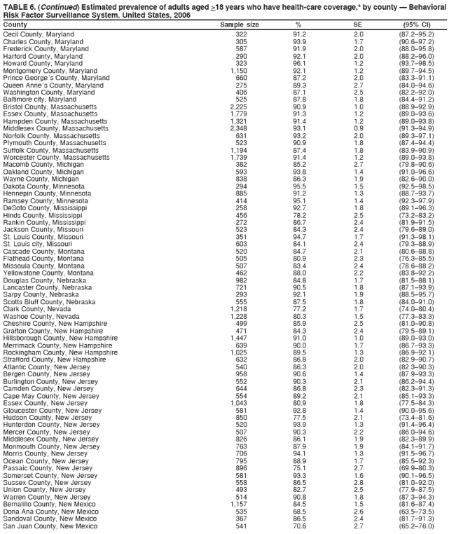 TABLE 6. (Continued) Estimated prevalence of adults aged >18 years who have health-care coverage,* by county — Behavioral
Risk Factor Surveillance System, United States, 2006
County Sample size % SE (95% CI)
Cecil County, Maryland 322 91.2 2.0 (87.2–95.2)
Charles County, Maryland 305 93.9 1.7 (90.6–97.2)
Frederick County, Maryland 587 91.9 2.0 (88.0–95.8)
Harford County, Maryland 290 92.1 2.0 (88.2–96.0)
Howard County, Maryland 323 96.1 1.2 (93.7–98.5)
Montgomery County, Maryland 1,150 92.1 1.2 (89.7–94.5)
Prince George´s County, Maryland 660 87.2 2.0 (83.3–91.1)
Queen Anne´s County, Maryland 275 89.3 2.7 (84.0–94.6)
Washington County, Maryland 406 87.1 2.5 (82.2–92.0)
Baltimore city, Maryland 525 87.8 1.8 (84.4–91.2)
Bristol County, Massachusetts 2,225 90.9 1.0 (88.9–92.9)
Essex County, Massachusetts 1,779 91.3 1.2 (89.0–93.6)
Hampden County, Massachusetts 1,321 91.4 1.2 (89.0–93.8)
Middlesex County, Massachusetts 2,348 93.1 0.9 (91.3–94.9)
Norfolk County, Massachusetts 631 93.2 2.0 (89.3–97.1)
Plymouth County, Massachusetts 523 90.9 1.8 (87.4–94.4)
Suffolk County, Massachusetts 1,194 87.4 1.8 (83.9–90.9)
Worcester County, Massachusetts 1,739 91.4 1.2 (89.0–93.8)
Macomb County, Michigan 382 85.2 2.7 (79.8–90.6)
Oakland County, Michigan 593 93.8 1.4 (91.0–96.6)
Wayne County, Michigan 838 86.3 1.9 (82.6–90.0)
Dakota County, Minnesota 294 95.5 1.5 (92.5–98.5)
Hennepin County, Minnesota 885 91.2 1.3 (88.7–93.7)
Ramsey County, Minnesota 414 95.1 1.4 (92.3–97.9)
DeSoto County, Mississippi 258 92.7 1.8 (89.1–96.3)
Hinds County, Mississippi 456 78.2 2.5 (73.2–83.2)
Rankin County, Mississippi 272 86.7 2.4 (81.9–91.5)
Jackson County, Missouri 523 84.3 2.4 (79.6–89.0)
St. Louis County, Missouri 351 94.7 1.7 (91.3–98.1)
St. Louis city, Missouri 603 84.1 2.4 (79.3–88.9)
Cascade County, Montana 520 84.7 2.1 (80.6–88.8)
Flathead County, Montana 505 80.9 2.3 (76.3–85.5)
Missoula County, Montana 507 83.4 2.4 (78.6–88.2)
Yellowstone County, Montana 462 88.0 2.2 (83.8–92.2)
Douglas County, Nebraska 982 84.8 1.7 (81.5–88.1)
Lancaster County, Nebraska 721 90.5 1.8 (87.1–93.9)
Sarpy County, Nebraska 293 92.1 1.9 (88.5–95.7)
Scotts Bluff County, Nebraska 555 87.5 1.8 (84.0–91.0)
Clark County, Nevada 1,218 77.2 1.7 (74.0–80.4)
Washoe County, Nevada 1,228 80.3 1.5 (77.3–83.3)
Cheshire County, New Hampshire 499 85.9 2.5 (81.0–90.8)
Grafton County, New Hampshire 471 84.3 2.4 (79.5–89.1)
Hillsborough County, New Hampshire 1,447 91.0 1.0 (89.0–93.0)
Merrimack County, New Hampshire 639 90.0 1.7 (86.7–93.3)
Rockingham County, New Hampshire 1,025 89.5 1.3 (86.9–92.1)
Strafford County, New Hampshire 632 86.8 2.0 (82.9–90.7)
Atlantic County, New Jersey 540 86.3 2.0 (82.3–90.3)
Bergen County, New Jersey 958 90.6 1.4 (87.9–93.3)
Burlington County, New Jersey 552 90.3 2.1 (86.2–94.4)
Camden County, New Jersey 644 86.8 2.3 (82.3–91.3)
Cape May County, New Jersey 554 89.2 2.1 (85.1–93.3)
Essex County, New Jersey 1,043 80.9 1.8 (77.5–84.3)
Gloucester County, New Jersey 581 92.8 1.4 (90.0–95.6)
Hudson County, New Jersey 850 77.5 2.1 (73.4–81.6)
Hunterdon County, New Jersey 520 93.9 1.3 (91.4–96.4)
Mercer County, New Jersey 507 90.3 2.2 (86.0–94.6)
Middlesex County, New Jersey 826 86.1 1.9 (82.3–89.9)
Monmouth County, New Jersey 763 87.9 1.9 (84.1–91.7)
Morris County, New Jersey 706 94.1 1.3 (91.5–96.7)
Ocean County, New Jersey 795 88.9 1.7 (85.5–92.3)
Passaic County, New Jersey 896 75.1 2.7 (69.9–80.3)
Somerset County, New Jersey 581 93.3 1.6 (90.1–96.5)
Sussex County, New Jersey 558 86.5 2.8 (81.0–92.0)
Union County, New Jersey 493 82.7 2.5 (77.9–87.5)
Warren County, New Jersey 514 90.8 1.8 (87.3–94.3)
Bernalillo County, New Mexico 1,157 84.5 1.5 (81.6–87.4)
Dona Ana County, New Mexico 535 68.5 2.6 (63.5–73.5)
Sandoval County, New Mexico 367 86.5 2.4 (81.7–91.3)
San Juan County, New Mexico 541 70.6 2.7 (65.2–76.0)