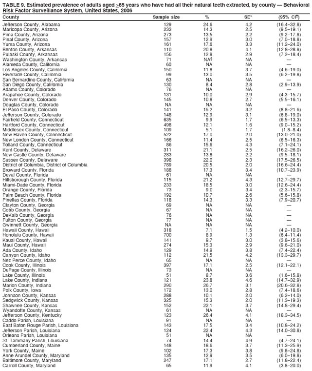 TABLE 9. Estimated prevalence of adults aged >65 years who have had all their natural teeth extracted, by county — Behavioral
Risk Factor Surveillance System, United States, 2006
County Sample size % SE* (95% CI†)
Jefferson County, Alabama 129 24.6 4.2 (16.4–32.8)
Maricopa County, Arizona 233 14.3 2.5 (9.5–19.1)
Pima County, Arizona 273 13.5 2.2 (9.2–17.8)
Pinal County, Arizona 157 12.9 3.0 (7.0–18.8)
Yuma County, Arizona 161 17.6 3.3 (11.2–24.0)
Benton County, Arkansas 110 20.8 4.1 (12.8–28.8)
Pulaski County, Arkansas 156 12.8 2.9 (7.2–18.4)
Washington County, Arkansas 71 NA§ NA —
Alameda County, California 60 NA NA —
Los Angeles County, California 150 11.8 3.7 (4.6–19.0)
Riverside County, California 99 13.0 3.5 (6.2–19.8)
San Bernardino County, California 63 NA NA —
San Diego County, California 130 8.4 2.8 (2.9–13.9)
Adams County, Colorado 76 NA NA —
Arapahoe County, Colorado 131 10.0 2.9 (4.3–15.7)
Denver County, Colorado 145 10.8 2.7 (5.5–16.1)
Douglas County, Colorado NA NA NA —
El Paso County, Colorado 141 15.2 3.2 (8.8–21.6)
Jefferson County, Colorado 148 12.9 3.1 (6.8–19.0)
Fairfield County, Connecticut 635 9.9 1.7 (6.5–13.3)
Hartford County, Connecticut 498 12.1 1.6 (9.0–15.2)
Middlesex County, Connecticut 109 5.1 1.7 (1.8–8.4)
New Haven County, Connecticut 522 17.0 2.0 (13.0–21.0)
New London County, Connecticut 166 11.4 2.5 (6.5–16.3)
Tolland County, Connecticut 86 15.6 4.3 (7.1–24.1)
Kent County, Delaware 311 21.1 2.5 (16.2–26.0)
New Castle County, Delaware 283 13.8 2.2 (9.5–18.1)
Sussex County, Delaware 398 22.0 2.3 (17.5–26.5)
District of Columbia, District of Columbia 789 20.5 2.0 (16.6–24.4)
Broward County, Florida 188 17.3 3.4 (10.7–23.9)
Duval County, Florida 61 NA NA —
Hillsborough County, Florida 115 21.2 4.3 (12.7–29.7)
Miami-Dade County, Florida 233 18.5 3.0 (12.6–24.4)
Orange County, Florida 73 9.0 3.4 (2.3–15.7)
Palm Beach County, Florida 192 10.7 2.6 (5.6–15.8)
Pinellas County, Florida 118 14.3 3.3 (7.9–20.7)
Clayton County, Georgia 69 NA NA —
Cobb County, Georgia 67 NA NA —
DeKalb County, Georgia 76 NA NA —
Fulton County, Georgia 77 NA NA —
Gwinnett County, Georgia NA NA NA —
Hawaii County, Hawaii 318 7.1 1.5 (4.2–10.0)
Honolulu County, Hawaii 700 8.9 1.3 (6.4–11.4)
Kauai County, Hawaii 141 9.7 3.0 (3.8–15.6)
Maui County, Hawaii 274 15.3 2.9 (9.6–21.0)
Ada County, Idaho 129 14.9 3.8 (7.4–22.4)
Canyon County, Idaho 112 21.5 4.2 (13.3–29.7)
Nez Perce County, Idaho 65 NA NA —
Cook County, Illinois 397 17.1 2.5 (12.1–22.1)
DuPage County, Illinois 73 NA NA —
Lake County, Illinois 51 8.7 3.6 (1.6–15.8)
Lake County, Indiana 121 23.8 4.6 (14.7–32.9)
Marion County, Indiana 290 26.7 3.1 (20.6–32.8)
Polk County, Iowa 172 13.0 2.8 (7.4–18.6)
Johnson County, Kansas 288 10.1 2.0 (6.2–14.0)
Sedgwick County, Kansas 325 15.3 2.0 (11.3–19.3)
Shawnee County, Kansas 152 22.1 3.7 (14.8–29.4)
Wyandotte County, Kansas 61 NA NA —
Jefferson County, Kentucky 123 26.4 4.1 (18.3–34.5)
Caddo Parish, Louisiana 91 NA NA —
East Baton Rouge Parish, Louisiana 143 17.5 3.4 (10.8–24.2)
Jefferson Parish, Louisiana 124 22.4 4.3 (14.0–30.8)
Orleans Parish, Louisiana 51 NA NA —
St. Tammany Parish, Louisiana 74 14.4 4.9 (4.7–24.1)
Cumberland County, Maine 148 18.6 3.7 (11.3–25.9)
York County, Maine 102 17.3 3.8 (9.8–24.8)
Anne Arundel County, Maryland 135 12.9 3.5 (6.0–19.8)
Baltimore County, Maryland 247 17.1 2.7 (11.8–22.4)
Carroll County, Maryland 65 11.9 4.1 (3.8–20.0)