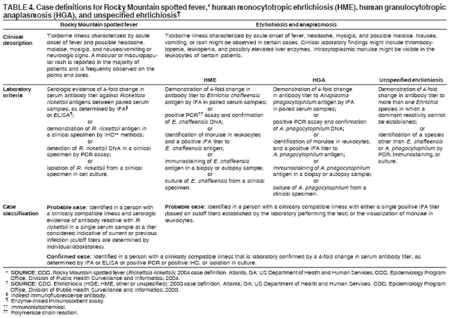 Table 4