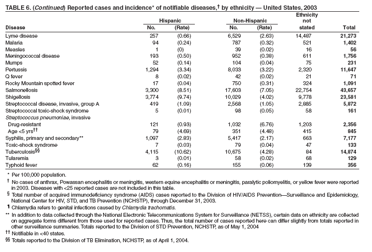 Table 6 continued