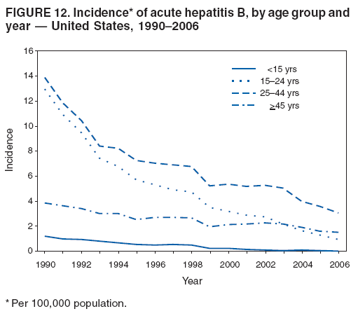 FIGURE 12. Incidence* of acute hepatitis B, by age group and
year — United States, 1990–2006