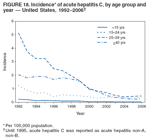 FIGURE 18. Incidence* of acute hepatitis C, by age group and
year — United States, 1992–2006†