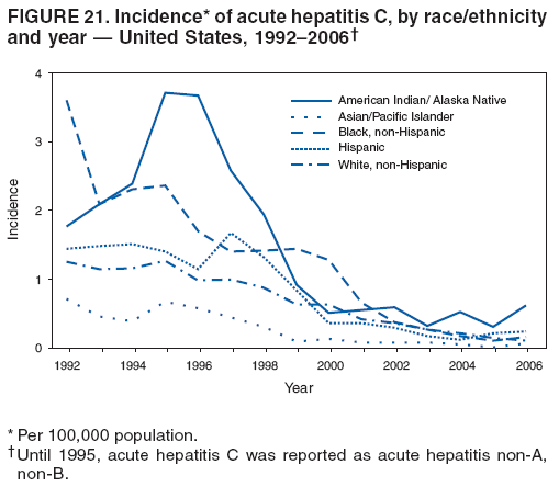FIGURE 21. Incidence* of acute hepatitis C, by race/ethnicity
and year — United States, 1992–2006†