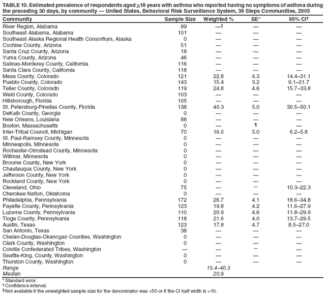 TABLE 10. Estimated prevalence of respondents aged >18 years with asthma who reported having no symptoms of asthma during the preceding 30 days, by community — United States, Behavioral Risk Surveillance System, 39 Steps Communities, 2005
Community
Sample Size
Weighted %
SE*
95% CI†
River Region, Alabama
89
—§
—
—
Southeast Alabama, Alabama
101
—
—
—
Southeast Alaska Regional Health Consortium, Alaska
0
—
—
—
Cochise County, Arizona
51
—
—
—
Santa Cruz County, Arizona
18
—
—
—
Yuma County, Arizona
46
—
—
—
Salinas-Monterey County, California
116
—
—
—
Santa Clara County, California
118
—
—
—
Mesa County, Colorado
121
22.8
4.3
14.4–31.1
Pueblo County, Colorado
143
15.4
3.2
9.1–21.7
Teller County, Colorado
119
24.8
4.6
15.7–33.8
Weld County, Colorado
103
—
—
—
Hillsborough, Florida
105
—
—
—
St. Petersburg-Pinellas County, Florida
138
40.3
5.0
30.5–50.1
DeKalb County, Georgia
0
—
—
—
New Orleans, Louisiana
88
—
—
—
Boston, Massachusetts
0
—
¶
—
Inter-Tribal Council, Michigan
70
16.0
5.0
6.2–5.8
St. Paul-Ramsey County, Minnesota
0
—
—
—
Minneapolis, Minnesota
0
—
—
—
Rochester-Olmstead County, Minnesota
0
—
—
—
Willmar, Minnesota
0
—
—
—
Broome County, New York
0
—
—
—
Chautauqua County, New York
0
—
—
—
Jefferson County, New York
0
—
—
—
Rockland County, New York
0
—
—
—
Cleveland, Ohio
75
—
—
10.3–22.3
Cherokee Nation, Oklahoma
0
—
—
—
Philadelphia, Pennsylvania
172
26.7
4.1
18.6–34.8
Fayette County, Pennsylvania
123
19.8
4.2
11.6–27.9
Luzerne County, Pennsylvania
110
20.9
4.6
11.8–29.9
Tioga County, Pennsylvania
118
21.6
4.0
13.7–29.5
Austin, Texas
123
17.8
4.7
8.5–27.0
San Antonio, Texas
38
—
—
—
Chelan-Douglas-Okanogan Counties, Washington
0
—
—
—
Clark County, Washington
0
—
—
—
Colville Confederated Tribes, Washington
—
—
—
—
Seattle-King, County, Washington
0
—
—
—
Thurston County, Washington
0
—
—
—
Range
15.4–40.3
Median
20.9
* Standard error.
† Confidence interval.
§ Not available if the unweighted sample size for the denominator was <50 or if the CI half width is >10.