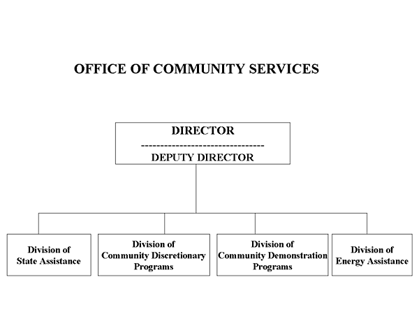 OCS Org Chart