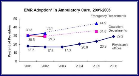 Figure 1 is a line graph showing Electronic Medical Record Adoption in Ambulatory Care, from 2001-2006 for Emergency Departments, Outpatient Departments, and Physician's Offices.