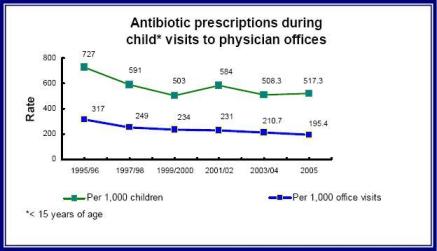 Figure 2 is a line graph showing antibiotic prescriptions for child visits to physician offices from 1996-2005.