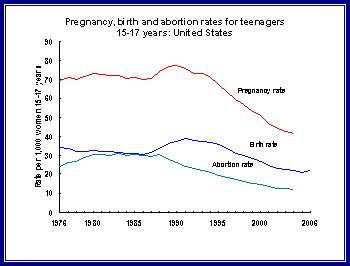 Figure 1 shows pregnancy, birth and abortion rates for teenagers 15-17 years of age from 1976-2006