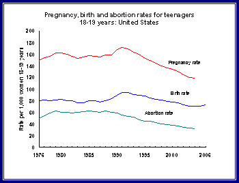Figure 2 shows pregnancy, birth and abortion rates for teenagers 18-19 years of age from 1976-2006
