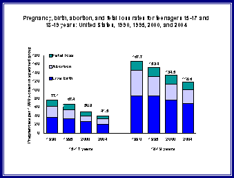 Figure 3 shows pregnancy, birth, abortion and fetal loss rates for teenagers 15-17 and 18-19 years of age for the years 1990, 1995, 2000, and 2004