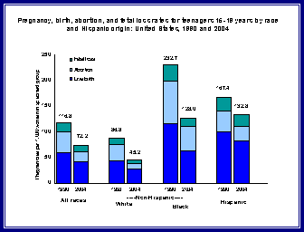 Figure 4 shows pregnancy, birth, abortion and fetal loss rates for teenagers 15-19 years of age for the years 1990 and 2004