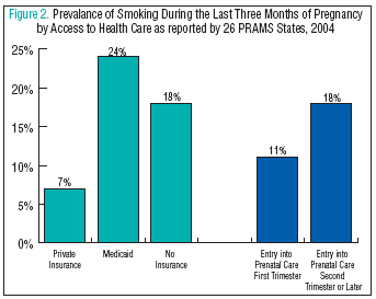 Prevalance of Smoking During the Last Three Months of Pregnancy by Access to Health Care as reported by 26 PRAMS States, 2004