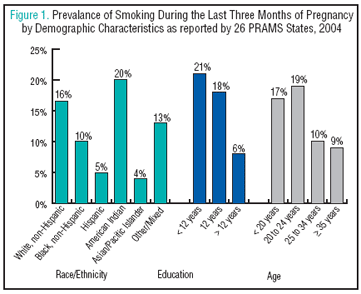 Prevalance of Smoking During the Last Three Months of Pregnancy by Demographic Characteristics as reported by 26 PRAMS States, 2004