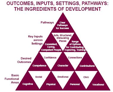 Figure 2: Outcomes, Inputs, Settings, Pathways: The Ingredients of Development