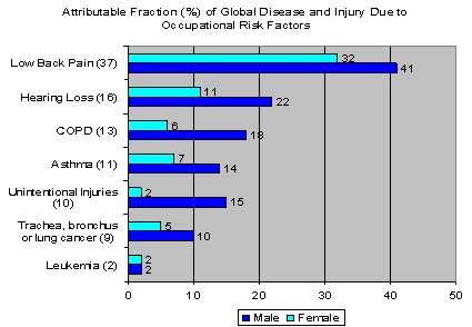 attributable fraction of global disease and injury due to risk factors