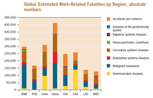 Global Estimated Work Fatalities by Region