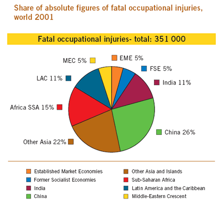 Share of Fatal Occupational Injuries by Region