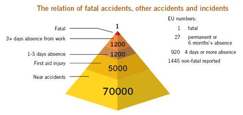 Relation of Fatal Accidents and incidents