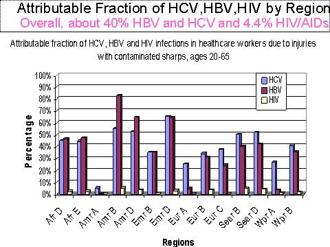 Fraction of HCV, HBV, HIV by Region