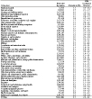 Chronic obstructive pulmonary disease: Estimated prevalence by current occupation, U.S. male residents age 18 and over, 1997–2004