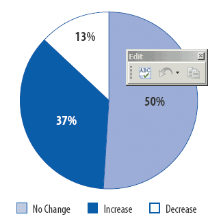 Change in Copayment Levels pie chart