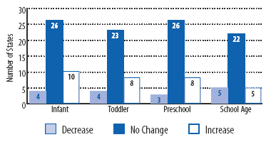 Changes in Child Care Reimbursement Rate Ceilings bar graph