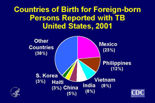 Slide 16: Countries of Birth for Foreign-born Persons Reported with TB, United States, 2001. Click here for larger image