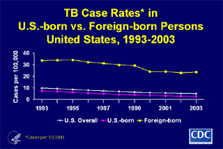 Slide 15: TB Case Rates in U.S.-born vs. Foreign-born Persons, United States, 1993-2003. Click here for larger image