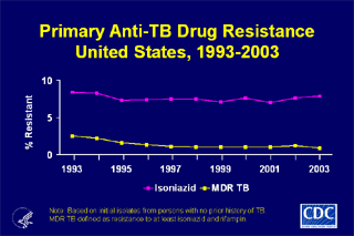 Slide 19: Primary Anti-TB Drug Resistance, United States, 1993-2003. Click here for larger image