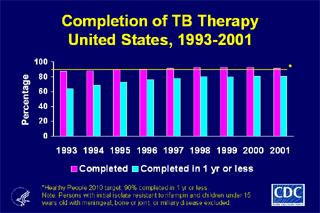 Slide 26: Completion of TB Therapy, United States, 1993-2001. Click here for larger image.