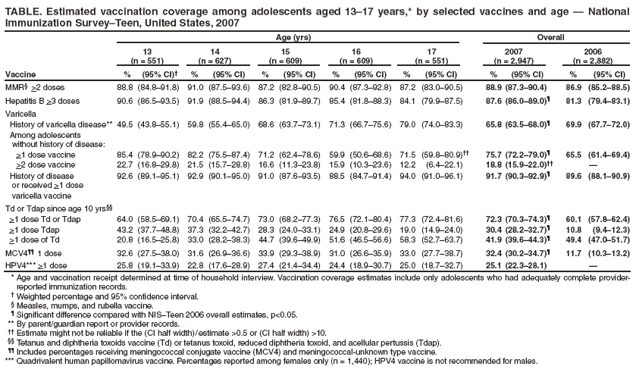 TABLE. Estimated vaccination coverage among adolescents aged 13–17 years,* by selected vaccines and age — National Immunization Survey–Teen, United States, 2007
Age (yrs)
Overall
13
(n = 551)
14
(n = 627)
15
(n = 609)
16
(n = 609)
17
(n = 551)
2007
(n = 2,947)
2006
(n = 2,882)
Vaccine
%
(95% CI)†
%
(95% CI)
%
(95% CI)
%
(95% CI)
%
(95% CI)
%
(95% CI)
%
(95% CI)
MMR§ >2 doses
88.8
(84.8–91.8)
91.0
(87.5–93.6)
87.2
(82.8–90.5)
90.4
(87.3–92.8)
87.2
(83.0–90.5)
88.9
(87.3–90.4)
86.9
(85.2–88.5)
Hepatitis B >3 doses
90.6
(86.5–93.5)
91.9
(88.5–94.4)
86.3
(81.9–89.7)
85.4
(81.8–88.3)
84.1
(79.9–87.5)
87.6
(86.0–89.0)¶
81.3
(79.4–83.1)
Varicella
History of varicella disease**
49.5
(43.8–55.1)
59.8
(55.4–65.0)
68.6
(63.7–73.1)
71.3
(66.7–75.6)
79.0
(74.0–83.3)
65.8
(63.5–68.0)¶
69.9
(67.7–72.0)
Among adolescents
without history of disease:
>1 dose vaccine
85.4
(78.9–90.2)
82.2
(75.5–87.4)
71.2
(62.4–78.6)
59.9
(50.6–68.6)
71.5
(59.8–80.9)††
75.7
(72.2–79.0)¶
65.5
(61.4–69.4)
>2 dose vaccine
22.7
(16.8–29.8)
21.5
(15.7–28.8)
16.6
(11.3–23.8)
15.9
(10.3–23.6)
12.2
(6.4–22.1)
18.8
(15.9–22.0)††
—
History of disease
or received >1 dose
92.6
(89.1–95.1)
92.9
(90.1–95.0)
91.0
(87.6–93.5)
88.5
(84.7–91.4)
94.0
(91.0–96.1)
91.7
(90.3–92.9)¶
89.6
(88.1–90.9)
varicella vaccine
Td or Tdap since age 10 yrs§§
>1 dose Td or Tdap
64.0
(58.5–69.1)
70.4
(65.5–74.7)
73.0
(68.2–77.3)
76.5
(72.1–80.4)
77.3
(72.4–81.6)
72.3
(70.3–74.3)¶
60.1
(57.8–62.4)
>1 dose Tdap
43.2
(37.7–48.8)
37.3
(32.2–42.7)
28.3
(24.0–33.1)
24.9
(20.8–29.6)
19.0
(14.9–24.0)
30.4
(28.2–32.7)¶
10.8
(9.4–12.3)
>1 dose of Td
20.8
(16.5–25.8)
33.0
(28.2–38.3)
44.7
(39.6–49.9)
51.6
(46.5–56.6)
58.3
(52.7–63.7)
41.9
(39.6–44.3)¶
49.4
(47.0–51.7)
MCV4¶¶ 1 dose
32.6
(27.5–38.0)
31.6
(26.9–36.6)
33.9
(29.3–38.9)
31.0
(26.6–35.9)
33.0
(27.7–38.7)
32.4
(30.2–34.7)¶
11.7
(10.3–13.2)
HPV4*** >1 dose
25.8
(19.1–33.9)
22.8
(17.6–28.9)
27.4
(21.4–34.4)
24.4
(18.9–30.7)
25.0
(18.7–32.7)
25.1
(22.3–28.1)
—
* Age and vaccination receipt determined at time of household interview. Vaccination coverage estimates include only adolescents who had adequately complete provider-reported immunization records.
† Weighted percentage and 95% confidence interval.
§ Measles, mumps, and rubella vaccine.
¶ Significant difference compared with NIS–Teen 2006 overall estimates, p<0.05.
** By parent/guardian report or provider records.
†† Estimate might not be reliable if the (CI half width) / estimate >0.5 or (CI half width) >10.
§§ Tetanus and diphtheria toxoids vaccine (Td) or tetanus toxoid, reduced diphtheria toxoid, and acellular pertussis (Tdap).
¶¶ Includes percentages receiving meningococcal conjugate vaccine (MCV4) and meningococcal-unknown type vaccine.
*** Quadrivalent human papillomavirus vaccine. Percentages reported among females only (n = 1,440); HPV4 vaccine is not recommended for males.