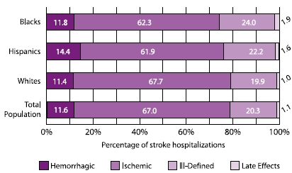 Chart showing percent distribution of stroke hospitalizations, by race/ethnicity and stroke subtype for Medicare beneficiaries ages 65 and older, 1995-2002: Hemorrhagic: Blacks: 11.8%, Hispanics: 14.4%, Whites: 11.4%, Total poulation: 11.6%. Ischemic: Blacks: 62.3%, Hispanics: 61.9%, Whites: 67.7%, Total population: 67.0%. Ill-Defined: Blacks: 24.0%, Hispanics: 22.2%, Whites: 19.9%, Total population: 20.3%. Late Effects: Blacks: 1.9%, Hispanics: 1.6%, Whites: 1.0%, Total population: 1.1%.