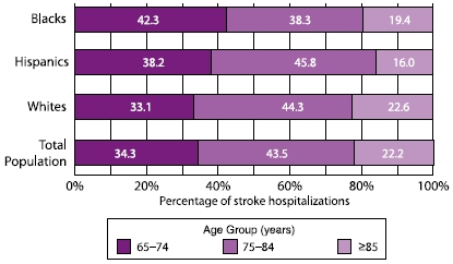 Graph showing the percent distribution of stroke hospitalizations, by race/ethnicity and age group for Medicare beneficiaries ages 65 and older, 1995-2002: Blacks: Ages 65-74: 42.3%, Ages 75-84: 38.3%, Ages 85 and older: 19.4%. Hispanics: Ages 65-74: 38.2%, Ages 75-84: 45.8%, Ages 85 and older: 16.0%. Whites: Ages 65-74: 33.1%, Ages 75-84: 44.3%, Ages 85 and older: 22.6%. Total Population: Ages 65-74: 34.3%, Ages 75-84: 43.5%, Ages 85 and older: 22.2%.