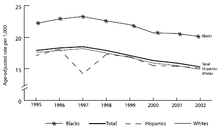 Chart showing the trends in age-adjusted stroke hospitalization rates, by race/ethnicity for Medicare beneficiaries ages 65 and older, 1995-2002.  Refer to previous paragraph for explanation.