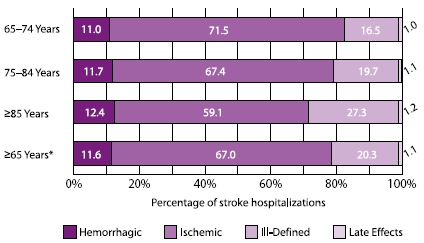 Chart showing percent distribution of stroke hospitalizations, by gender and stroke subtype for Medicare beneficiaries ages 65 and older, 1995-2002: Hemorrhagic: 65 Years and older, combination of all age groups - 11.6%, 85 years and older - 12.4%, 75-84 years - 11.7%, 65-74 years - 11.0. Ischemic: 65 years and older, combination of all age groups - 67.0%, 85 years and older - 59.1%, 75-84 years - 11.7%, 65-74 years - 11.0. Ill-Defined: 65 years and older, all age groups combined - 20.3%, 85 years and older - 27.3%, 75-84 years - 19.7%, 65-74 years - 16.5%. Late Effects: 65 years and older, all age groups combined - 1.1%, 85 years and older - 1.2%, 75-84 years - 1.1%, 65-74 years - 1.0%.