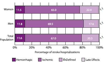 Chart showing percent distribution of stroke hospitalizations, by gender and stroke subtype for Medicare beneficiaries ages 65 and older, 1995-2002: Hemorrhagic: Women - 11.5%, Men - 11.8%, Total population - 11.6%. Ischemic: Women - 65.0%, Men - 69.5%, Total population - 67.0%. Ill-Defined: Women - 22.4%, Men - 17.6%, Total population - 20.3%. Late Effects: Women - 1.1%, Men - 1.1%, Total population - 1.1%.