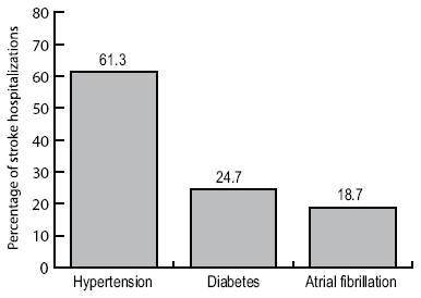 Bar chart showing the percentage of stroke hospitalizations with selected comorbidities for Medicare beneficiaries ages 65 and older, 1995-2002: Hypertension: 61.3%, Diabetes: 24.7%, Atrial Fibrillation: 18.7%