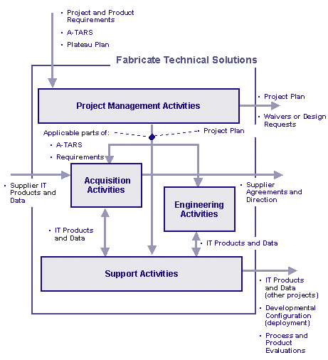 Block diagram of the Technology Fabrication Project activities. The Project Management activities control the Acquisition, Engineering, and Support activities. The Acquisition, Engineering, and Support activities interact to create the IT Products and data that go into the Developmental Configuration. The activities are described in the following text
