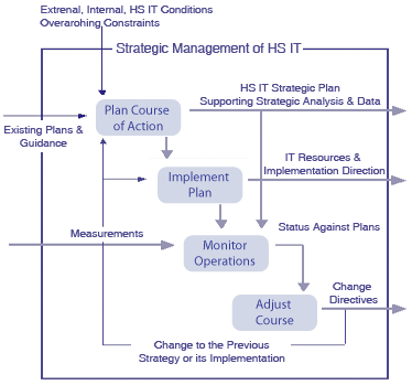 Block diagram of the Strategic Management top level processes. Starts with Plan Course of Action, whose outputs flow into the Implement Plan activities, which then flow into the Monitor Operations and Adjust Course activities. These top-level processes are described in the following text.