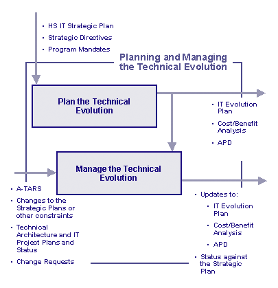 Block diagram of Planning and Manage the Technical Evolution top-level processes. Plan the Technical Evolution activity flows into the Manage the Technical Evolution Activity. The activites are described in the following text.