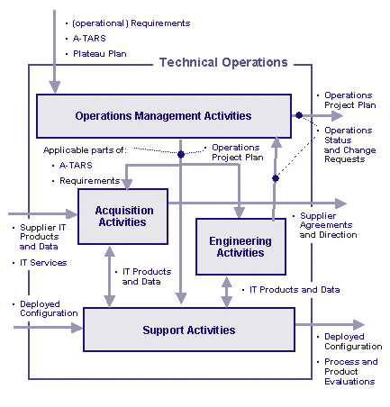 Block diagram of the top-level Technical Operations activities. The Operations Management activities control the Aquisition, Engineering, and Support activities. The Acquisition, Engineering, and Support activities interact to produce the IT Products and Data that goes into the Deployed Configuration. The activities are described in the following text.