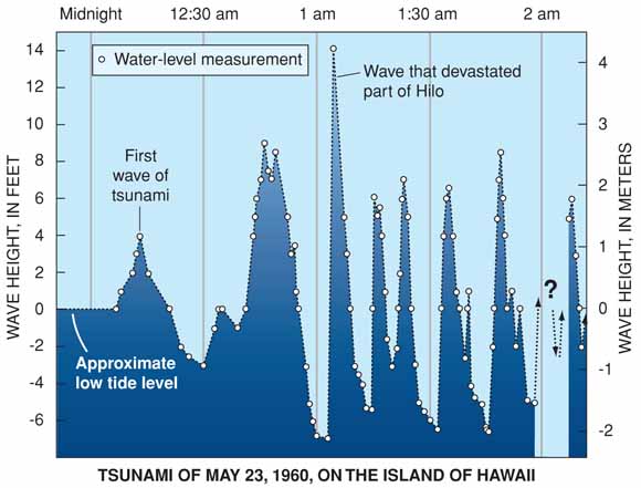 graph of water height over two-hour period