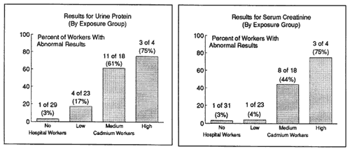 two bar charts showing results of medical tests